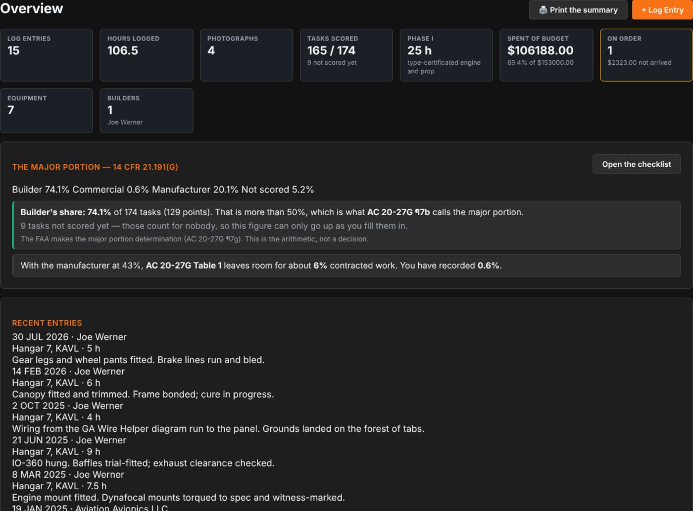 The overview of a build in progress: hours, tasks scored, spend, and the major-portion arithmetic